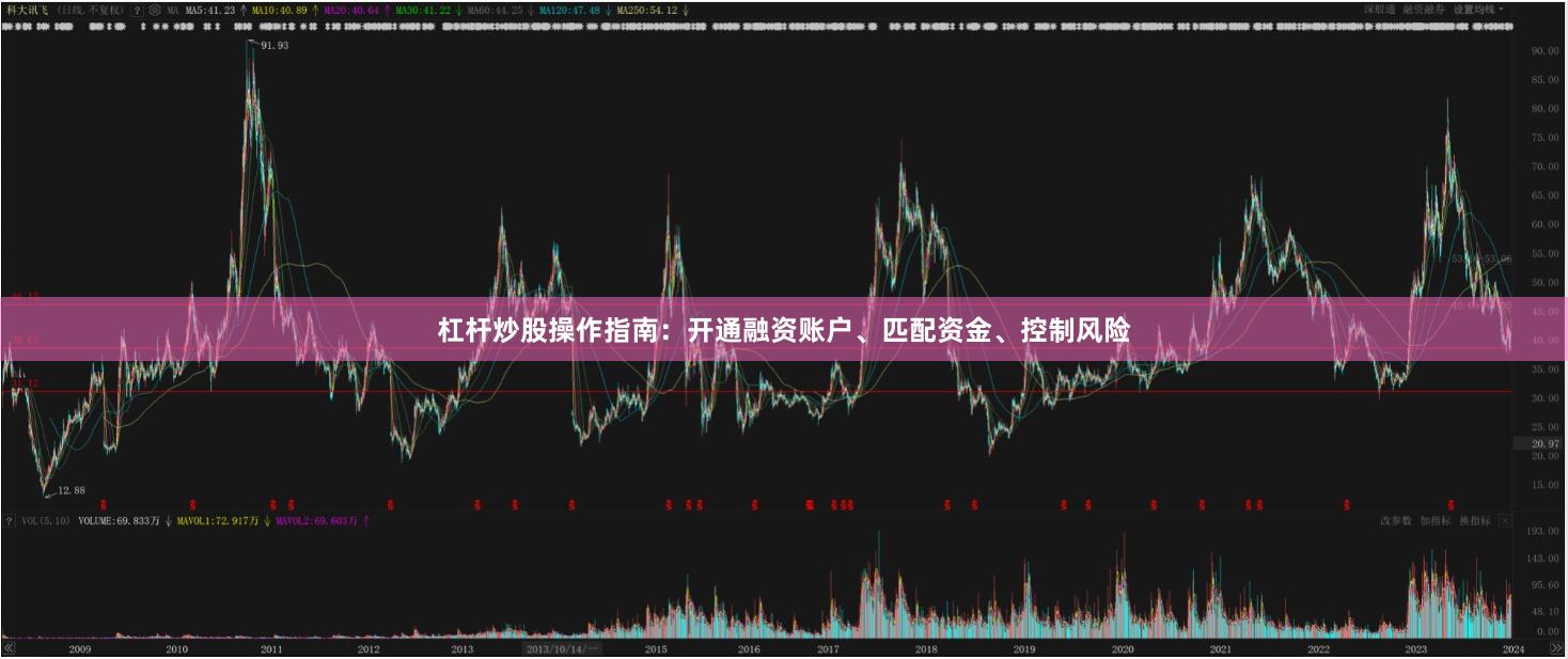 杠杆炒股操作指南：开通融资账户、匹配资金、控制风险